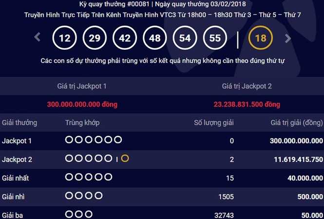 Jackpot 1 vượt 300 tỷ đồng, hai khách hàng 'ẵm' Jackpot 2 hơn 23 tỷ Kết quả kỳ quay 81 của Power 6/55.