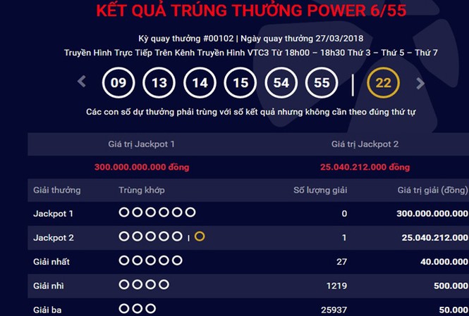 Thêm khách hàng trúng độc đắc Vietlott hơn 25 tỷ đồng Kết quả kỳ quay 102 của loại hình Power 6/55.