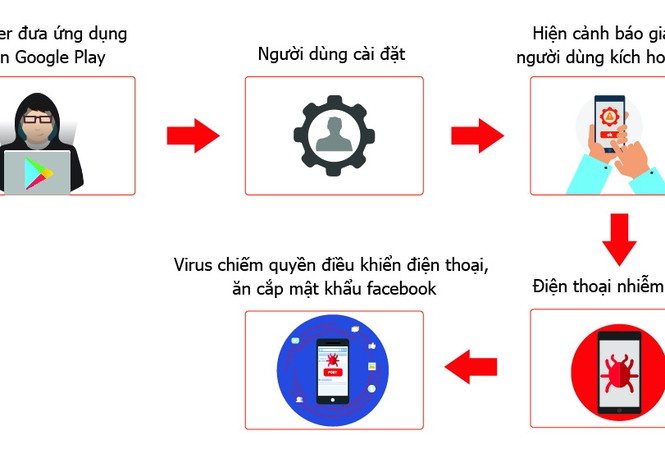 Hơn 35.000 smartphone tại Việt Nam nhiễm virus ăn cắp mật khẩu Facebook Cách thức phát tán virus ăn cắp mật khẩu Facebook