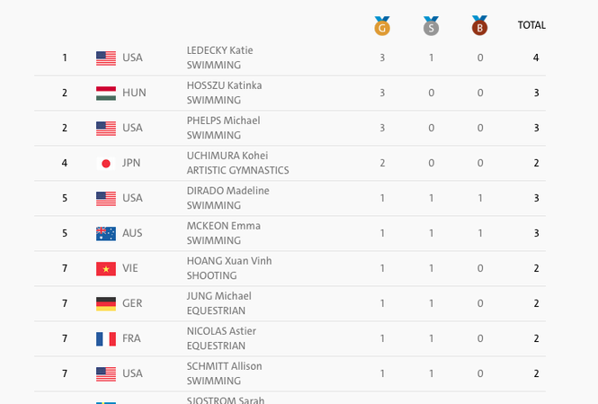 Hoàng Xuân Vinh lọt top 10 VĐV xuất sắc nhất Olympic 2016 Hoàng Xuân Vinh lọt top 10 VĐV xuất sắc nhất Olympic 2016.