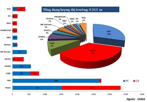Toyota mất vị trí dẫn đầu vào tay Trường Hải Thị phần của các thành viên VAMA trong tháng 3. PC: Xe con. CV: Xe thương mại.
