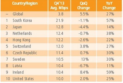 Việt Nam xếp thứ bao nhiêu thế giới về tốc độ Internet? Việt Nam xếp thứ bao nhiêu thế giới về tốc độ Internet?