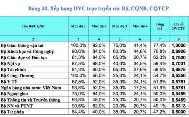 Bộ Giao thông đứng đầu về dịch vụ công trực tuyến Bảng xếp hàng dịch vụ công trực tuyến của các bộ, cơ quan ngang bộ và cơ quan thuộc Chính phủ.