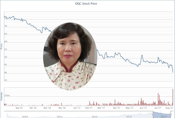 Tài sản bà Hồ Thị Kim Thoa ở DQC giờ thế nào? Giá cổ phiếu DQC đang tiếp tục lao dốc.