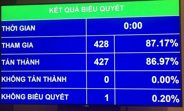 Rút Luật Quy hoạch, chưa trình dự án đường bộ cao tốc Bắc – Nam Đa số các đại biểu tán thành với việc điều chỉnh chương trình kỳ họp.