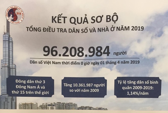 Dân số Việt Nam đạt trên 96,2 triệu người, đông dân thứ 15 trên thế giới Kết quả sơ bộ tổng điều tra dân số và nhà ở năm 2019