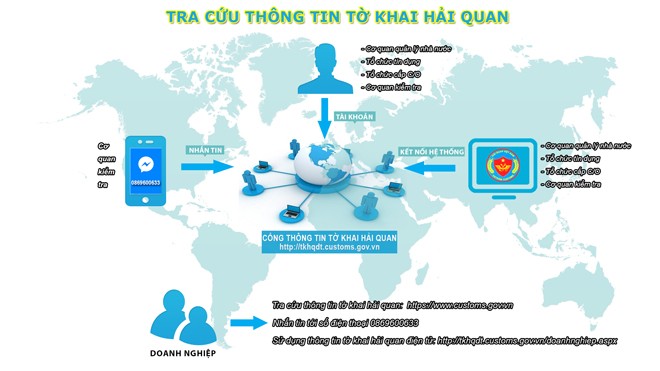 Doanh nghiệp dồn dập truy cập cổng thông tin tờ khai hải quan điện tử Sơ đồ cung cấp tờ khai hải quan điện tử