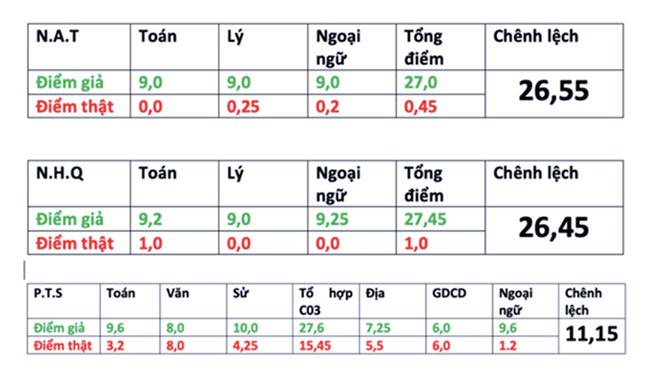 Sự thật thí sinh 'gian lận' thi dính điểm 0, chủ động vì ý đồ cá nhân? Sự thật thí sinh 'gian lận' thi dính điểm 0, chủ động vì ý đồ cá nhân?
