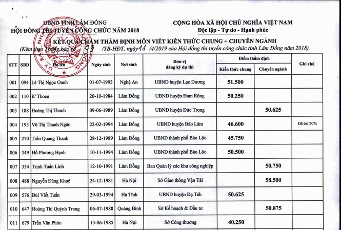 Lùm xùm kỳ thi tuyển công chức có tới 3 lần chấm điểm ở Lâm Đồng Sau khi chấm thẩm định, có 7 thí sinh không đủ điều kiện trúng tuyển