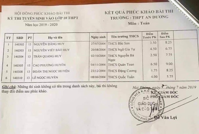 Sáu học sinh Hải Phòng có điểm phúc khảo thi vào lớp 10 tăng đột biến Sáu học sinh Hải Phòng có điểm phúc khảo thi vào lớp 10 tăng đột biến