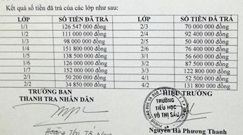 Xã hội hóa sai, trường phải trả lại hơn 1,7 tỷ đồng Ảnh Vnexpress