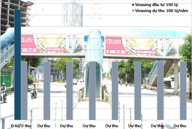 Hà Nội đổi quảng cáo lấy nhà vệ sinh, xe bồn: Xã hội hóa không cần đấu thầu? Nếu tính độ trễ trong thực hiện dự án, cố định các yếu tố khách quan, một năm Vinasing bán hết quảng cáo dự kiến có doanh thu 100 tỷ đồng/năm Đồ Họa: QT