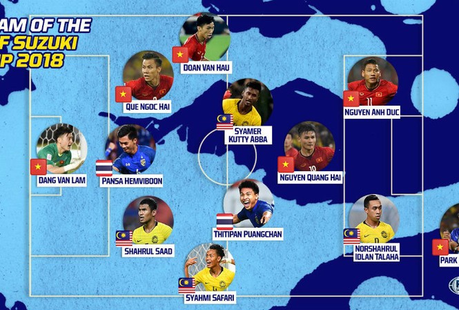 Fox Sports: Tuyển Việt Nam thống trị đội hình tiêu biểu AFF Cup 2018 Đội hình tiêu biểu AFF Cup 2018 của Fox Sports châu Á