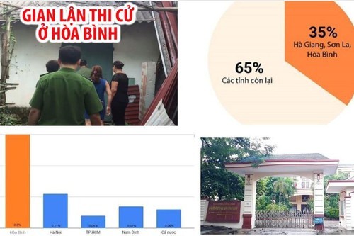 Xử lý 'gian lận' thi Hòa Bình, Sơn La: Lỗ hổng cần bổ sung 44 thí sinh ở Sơn La, 64 thí sinh ở Hòa Bình, 114 thí sinh ở Hà Giang được nâng điểm tại kỳ thi THPT quốc gia 2018.