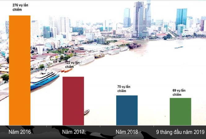 Thôn tính 'đất vàng' ven sông Sài Gòn: Tài sản chung biến thành của riêng Số vụ lấn chiếm sông, kênh rạch ở TPHCM giảm dần, song hai bên bờ sông Sài Gòn nhà cao tầng đang "chiếm" không gian công cộng của dân. Biểu đồ: Q.T