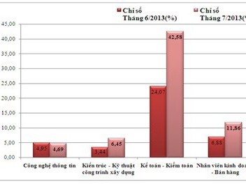 Kế toán ngày càng khó xin việc Kế toán ngày càng khó xin việc