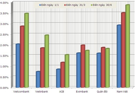 Nợ xấu ngân hàng có thể lên đến 10% Nợ xấu ngân hàng có thể lên đến 10%