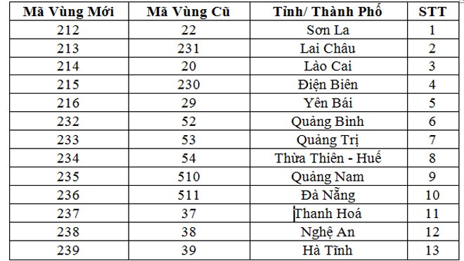 Hôm nay, chuyển đổi mã vùng giai đoạn 1 thành công Chi tiết mã vùng mới của 13 tỉnh, thành phố giai đoạn 1