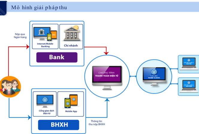 BHXH Việt Nam cải cách vì sự hài lòng của người dân Mô hình giải pháp thu BHXH điện tử.