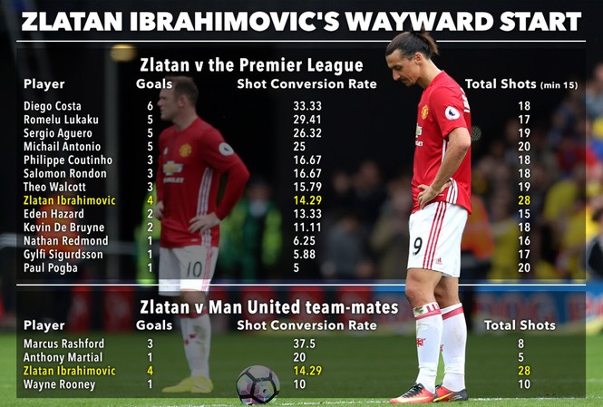 BẢN TIN Thể thao: Ibra kém hiệu quả ở Premier League Ibrahimovich đã tung ra tổng cộng 28 cú dứt điểm ở Premier League, nhưng chỉ ghi 4 bàn thắng.
