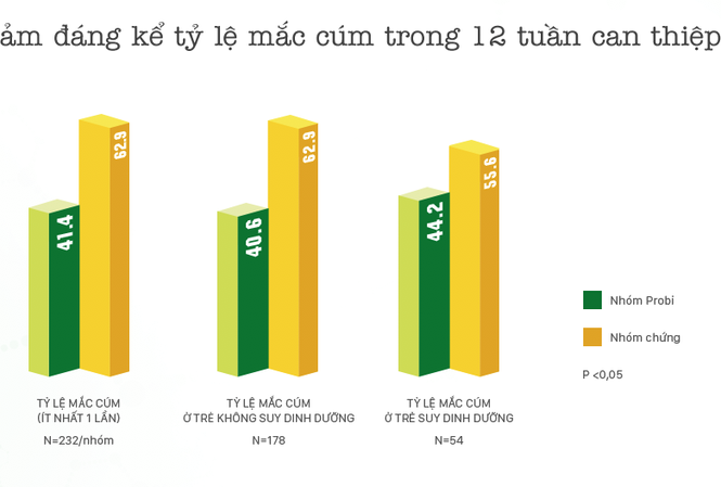Nghiên cứu lâm sàng Sữa chua uống men sống giúp trẻ phòng cảm cúm, ngừa táo bón Bảng kết quả: Giảm đáng kể tỷ lệ mắc cúm trong 12 tuần can thiệp (p<0,05)