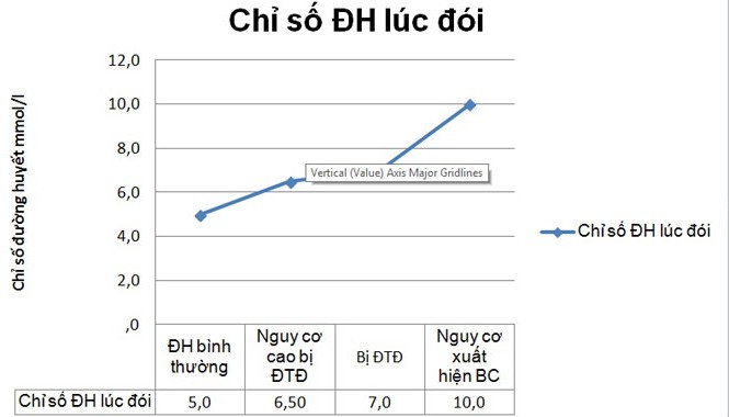 Biến chứng tiểu đường - TỬ THẦN rình rập Biểu đồ chỉ số đường huyết lúc đói