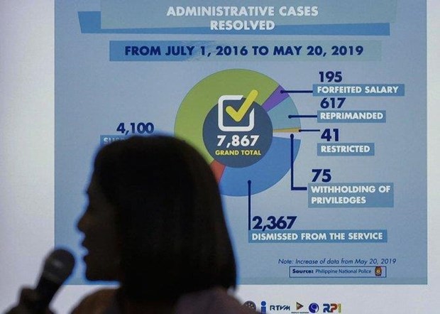 Gần 8.000 cảnh sát bị bắt trong cuộc chiến chống ma túy ở Philippines Hàng nghìn sỹ quan cảnh sát của nước này đã bị xử phạt hành chính, trong đó có hơn 2.000 người bị sa thải. Nguồn: AP.