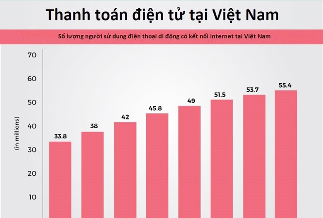 Thanh toán điện tử: Tiền mặt vẫn là ‘vua’ ở Việt Nam Thanh toán điện tử: Tiền mặt vẫn là vua ở Việt Nam