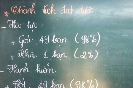 Lớp 49 bạn giỏi, một bạn khá Xu hướng này không phải là hiếm, đặc biệt ở các cấp tiểu học, THCS.