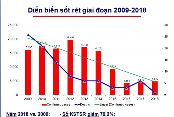 ‘Cuộc chiến’ chống sốt rét vẫn tiếp diễn Biểu đồ diễn biến sốt rét giai đoạn 2009 đến 2018