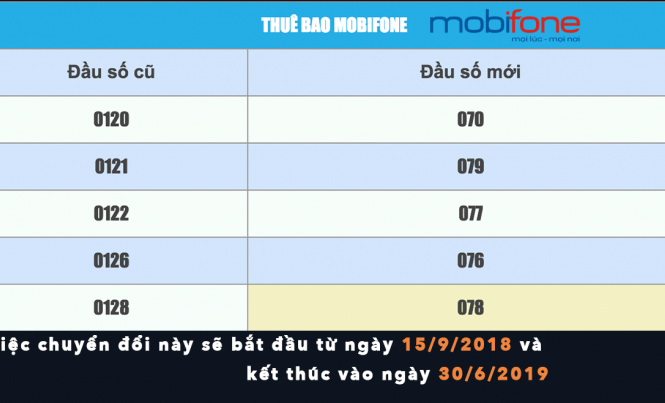 1000 thuê bao Mobifone chuyển đổi thành công về 10 số 1000 thuê bao Mobifone chuyển đổi thành công về 10 số