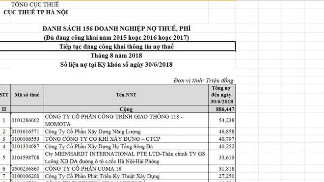 Hà Nội bêu 272 doanh nghiệp với tổng nợ thuế hơn 1.000 tỷ đồng Danh sách các doanh nghiệp bị Cục Thuế Hà Nội bêu tên nợ thuế