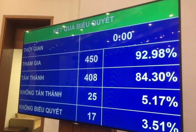 Thông qua luật, chính thức cấm lái xe khi trong máu hoặc hơi thở có cồn Kết quả biểu quyết thông qua Luật phòng chống tác hại rượu, bia.
