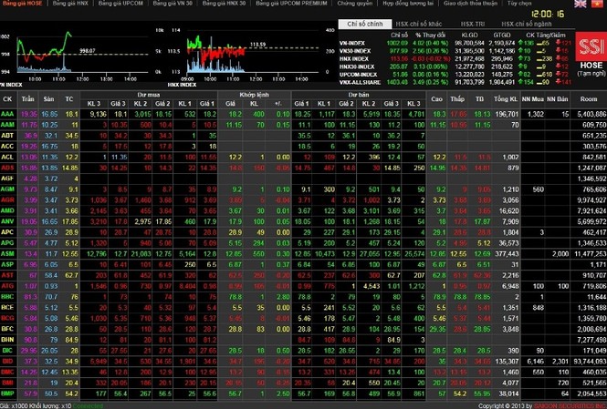 Vn-Index tạm vượt ngưỡng 1.000 điểm Trước kỳ nghỉ lễ, chứng khoán có nhiều tín hiệu khi vượt mốc 1.000 điểm