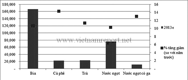 Thay đổi để giành 'miếng bánh ngon' Doanh thu và tăng trưởng của một số các ngành hàng đồ uống năm 2013. Nguồn: Báo cáo ngành thực phẩm và đồ uống, quý 2/2014 của BMI