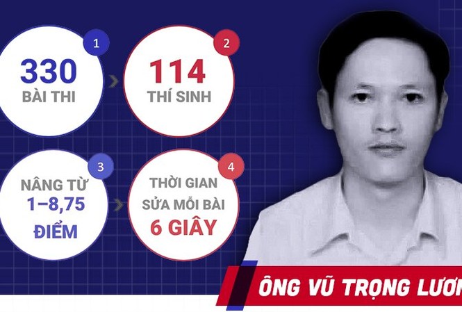 Ông Vũ Trọng Lương trong vụ gian lận thi cử ở Hà Giang là ai? Ông Vũ Trọng Lương