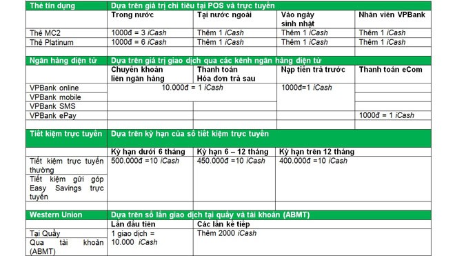 Tích điểm VPBank iCash đổi Samsung Galaxy Tích điểm VPBank iCash đổi Samsung Galaxy