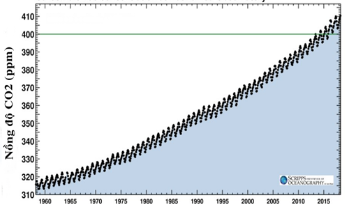 Nồng độ CO2 của khí quyển cao nhất trong 800.000 năm Dữ liệu của Đài quan sát Mauna Loa cho thấy nồng độ CO2 đã đạt mức 411,24 ppm vào tháng 4/2018. Ảnh: Viện Hải dương học Scripps.