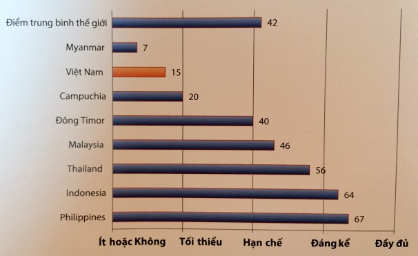 Việt Nam nằm trong top các nước ít công khai ngân sách nhất Việt Nam xếp thứ 2 khu vực về độ “mật” của ngân sách nhà nước
