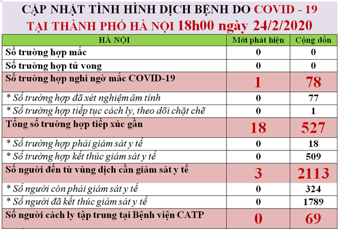 Hà Nội có một ca nghi mắc Covid-19, giám sát hơn 300 người đến từ vùng dịch Ảnh: Sở Y tế Hà Nội