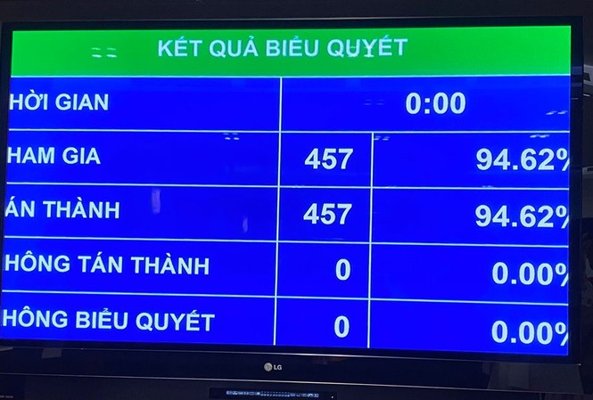 Phê chuẩn Hiệp định EVFTA, hướng tới thị trường tiềm năng nhất Quốc hội biểu quyết thông qua Nghị quyết phê chuẩn Hiệp định EVFTA