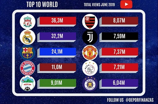 HAGL vượt M.U và Juventus về lượng người xem trên YouTube HAGL vượt M.U và Juventus về lượng người xem trên YouTube
