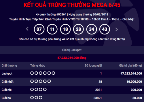 Vĩnh Phúc lần đầu có vé trúng độc đắc hơn 47 tỷ đồng Khách hàng trúng Jackpot hơn 47 tỷ đồng mua vé tại một điểm bán hàng ở Vĩnh Phúc. Ảnh chụp màn hình