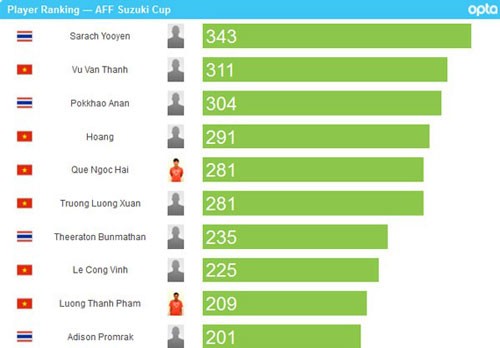 10 cầu thủ chuyền nhiều nhất AFF Cup 2016 ĐT Việt Nam áp đảo danh sách chuyền nhiều nhất AFF Cup 2016.