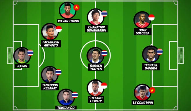 Thái Lan góp 6 cầu thủ trong đội hình tiêu biểu AFF Cup 2016 Đội hình tiêu biểu AFF Cup 2016 do Fox Sports Asia bình chọn.