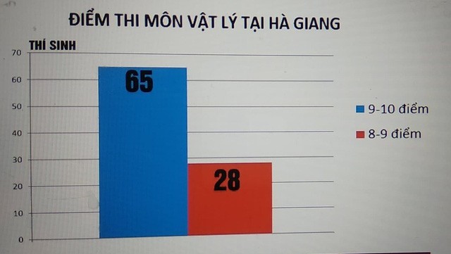Thêm nghi vấn 46 thí sinh có điểm chênh lệch bất thường ở Hà Giang Số thí sinh đạt 9 đến 10 điểm của Hà Giang gấp đôi số thí sinh đạt 8 đến 9 điểm. (Ảnh: vtv.vn).