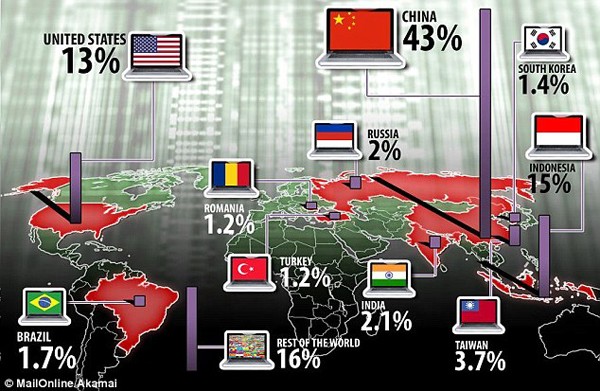 43% các vụ tấn công mạng đến từ Trung Quốc 43% các vụ tấn công mạng đến từ Trung Quốc