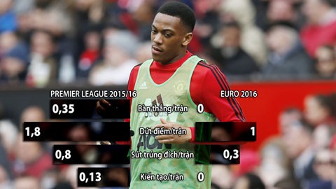 Sau 'thảm họa' EURO, tương lai nào chờ Martial ở M.U? Sau 'thảm họa' EURO, tương lai nào chờ Martial ở M.U?