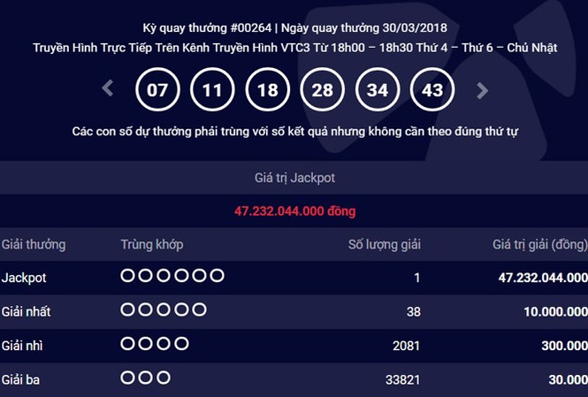 Thêm khách hàng trúng độc đắc Vietlott hơn 47 tỷ đồng Kết quả kỳ quay 264 của loại hình Mega 6/45.