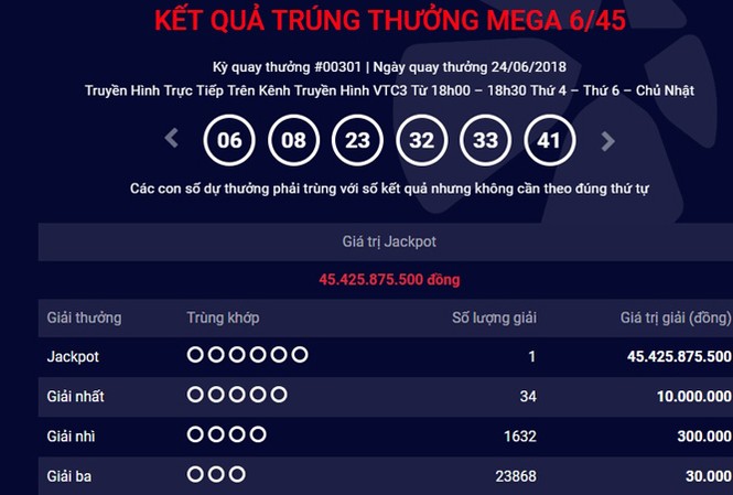 Thêm khách hàng trúng độc đắc Vietlott hơn 45 tỷ đồng Kết quả kỳ quay 301 của sản phẩm Mega 6/45.